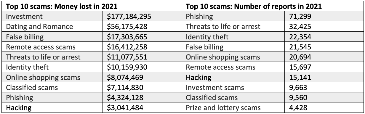 Accc Scamwatch Australians Lost Au 323 7 Million To Scams In 2021 Up 84 From 2020 Proofpoint Au